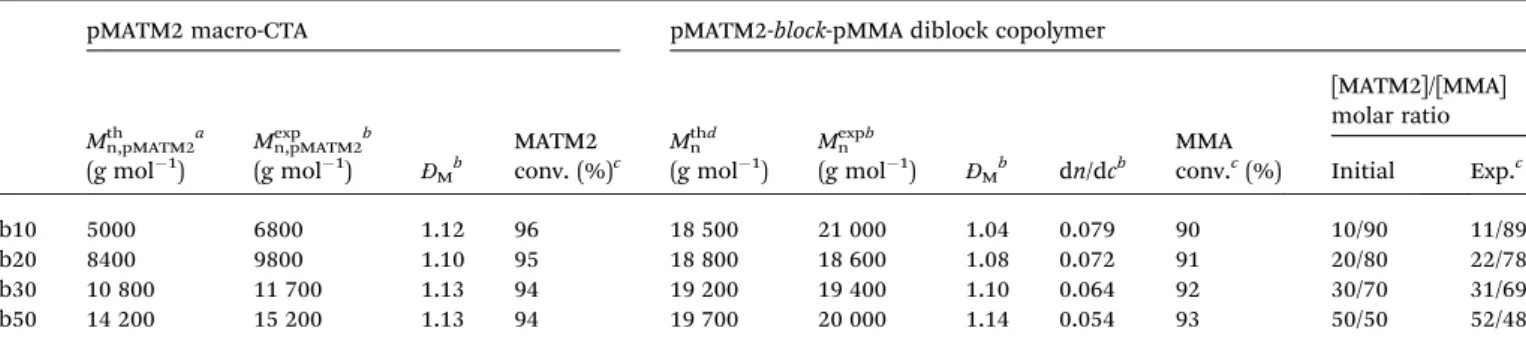 Table 1 CPDB-mediated RAFT synthesis of pMATM2-block-pMMA diblock copolymers
