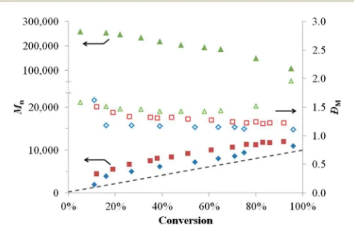 Fig. 2 Evolution of the molar mass M n ( , , ) and molar-mass dis- dis-persity Đ M ( , , ) versus MATM2 conversion, using ( , ) CPDB and ( , ) CTA-0610 as chain transfer agents, and ( , ) without CTA.