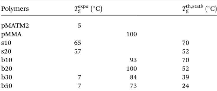 Table 3 Glass transition temperature values of diblock and statistical copolymers of MATM2 and MMA, and their homopolymers