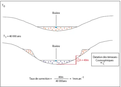 Figure 1.19- Schéma montrant le  principe de détermination du taux de  surrection à partir des terrasses  alluviales