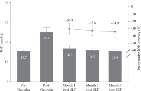 Figure 1: Intraocular pressure lowering after the SLT procedure with a follow-up of 6 months.