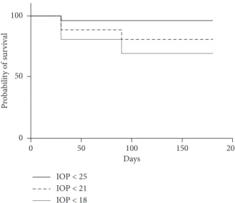 Figure 3: Kaplan–Meier survival curves plotting the cumulative probabilities that the IOP remains below 25 mmHg, 21 mmHg, and 18 mmHg, respectively, following the SLT procedure.