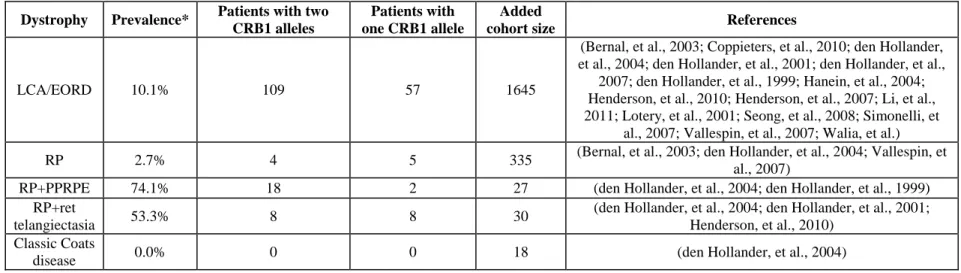 Table 4. Average prevalence of CRB1 mutations in retinal dystrophy patients in published reports 