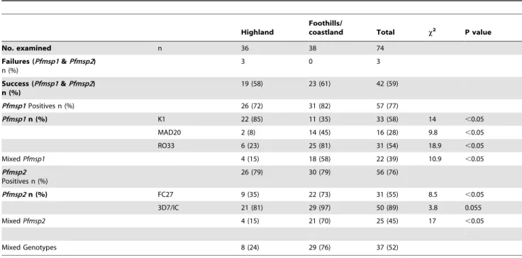 Table 3. Distribution of MOI of P. falciparum according to study area, age and parasitaemia.