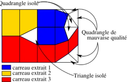 Figure 8: Construction d’un carreau dans un polygone rec- rec-tiligne à partir du quadrangle q.