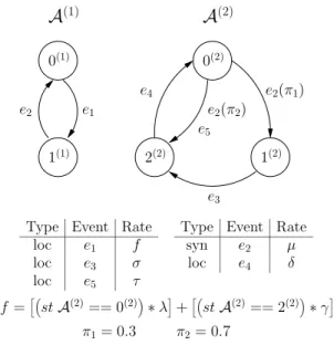 Figure 1 – Mod`ele SAN avec 2 automates