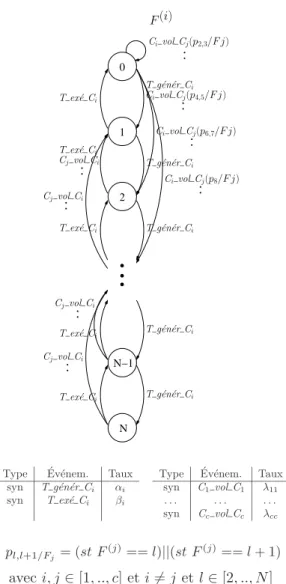 Figure 2 – Automate de l’unit´e de calcul