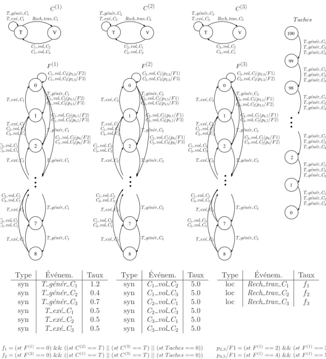 Figure 5 – Exemple de mod´elisation : architecture ` a 3 coeurs de calcul et vol `a 50% des tˆ aches