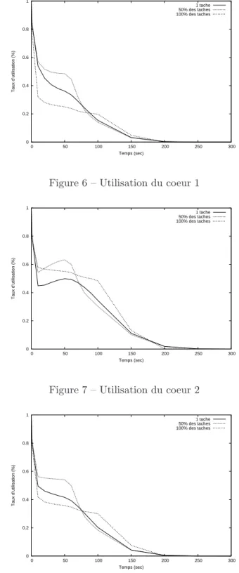 Figure 7 – Utilisation du coeur 2