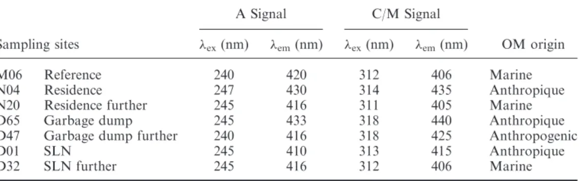 Table 2. Emission and Excitation wavelengths of the fluorescence signals ( em ,  ex ) as a function of the sampling sites.