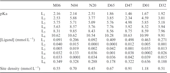 Table 3 gives the results obtained after modelling the potentiometric titrations with PROSECE, simulating sixdiscrete ligands, likely to complex metal ions as a function of their pKa