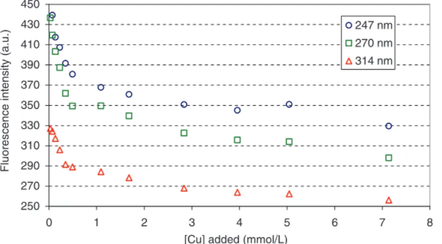 Figure 8. Fluorescence quenching data obtained on the various fluorophores of OM in sample D65 (25  C) (a.u.: arbitrary unit).