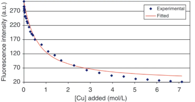 Figure 9. Fluorescence quenching raw data obtained on the peak A of D65 sample upon Cu addition (25  C)