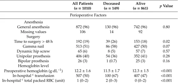 Table 3. Postoperative factors: overall and stratified by living status at 6 months after surgery.