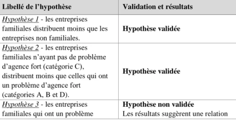 Tableau 5 – Synthèse : Hypothèses et résultats  