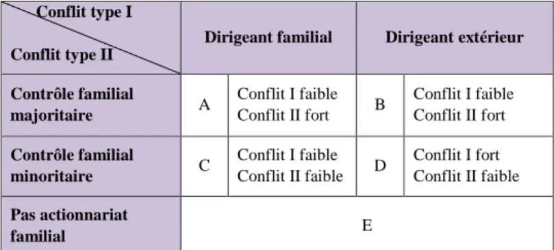 Tableau 1 – Catégories d’entreprises familiales selon les deux types de  conflit d’agence 