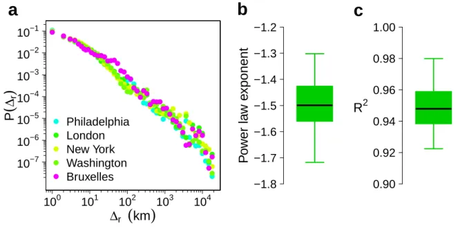 Figure S1: Probablity density function of distance travelled by the local Twitter users
