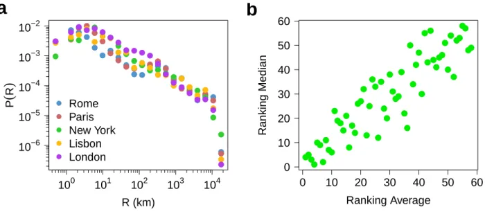 Figure S3: Radius. (a) Probablity density function of the radius per Twitter users for 5 cities