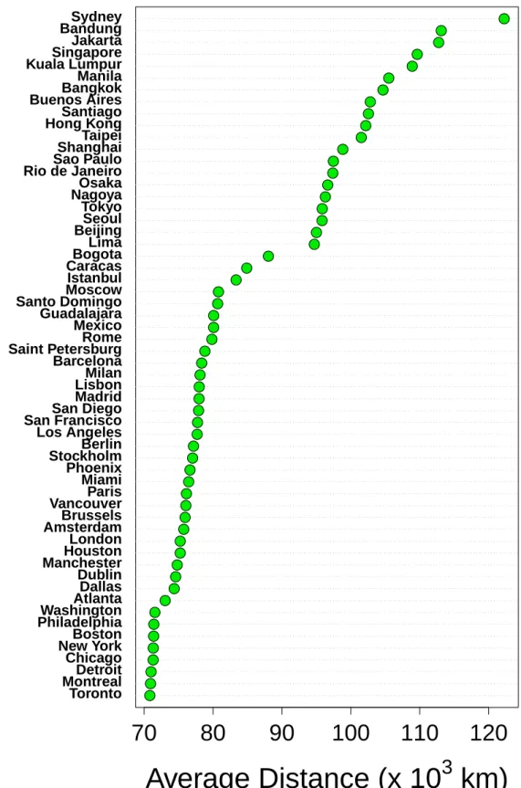 Figure S4: Ranking of the cities according the the average distance between the center of the city and all the Twitter users’ place of residence (represented by the centroid of the cell of residence).