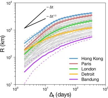 Figure 3: Evolution of the average radius. Each curve represents the evolution of the average radius R  av-eraged over 100 independent extractions of a set of u = 300 users as a function of the number of days ∆ t since the first passage in the city