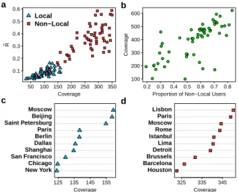 Figure 5: Relation between local and non-local users. (a) Scatter-plot of ˜R as a function of the  cover-age for locals (blue triangles) and non-locals (red squares).