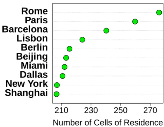 Figure 6: City attractiveness. Top 10 cities ranked by the number of distinct cells of residence for u = 1000 Twitter users drawn at random