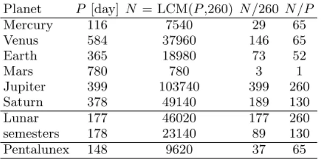 Table V gives the coincidence of the 338-day period with the LCPs, as well as the Tzolk’in and the 234-day period