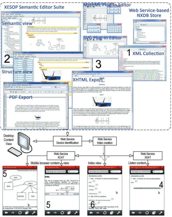 Figure 2.   The XML semantic editor suite and the content adaptation process 
