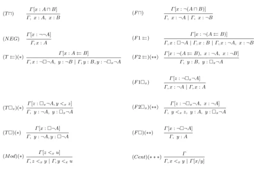 Fig. 2. Tableau rules for CSL.