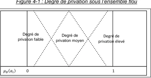 Figure 4-1 : Degré de privation sous l’ensemble flou 