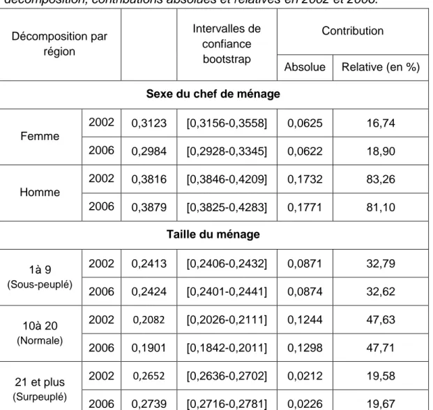 Tableau  4-4  :  IMP  par  caractéristique  démographique  et  milieu  pour  chaque  décomposition, contributions absolues et relatives en 2002 et 2006