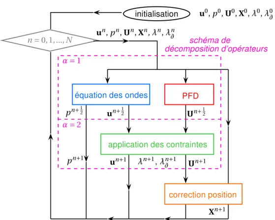Figure 3.3 – Organigramme simpliﬁé de l’algorithme basé sur la méthode de décompo- décompo-sition d’opérateurs