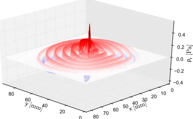 Figure 4.4 – Solution numérique du champ de pression réﬂéchi à l’instant t = 54 µ s lors de la diffraction d’une onde plane par un grain ﬁxe