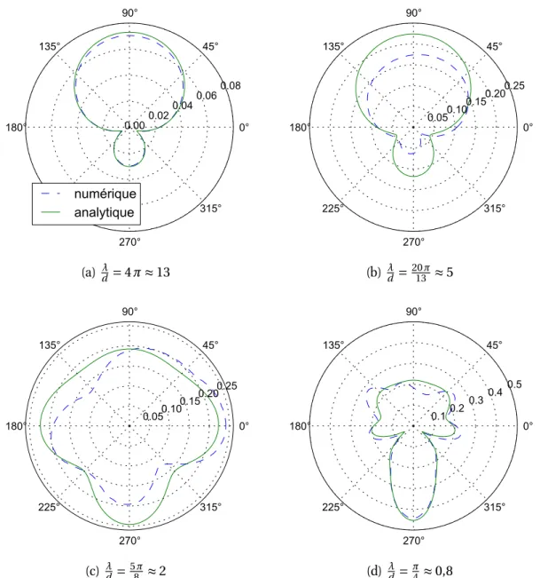 Figure 4.9 – Diagramme de directivité du module des champs de pression réﬂéchis, numérique et analytique, pour quatre longueurs d’ondes adimensionnées d λ différentes et l’élément ﬁni mixte RT 0 - P 1 + , lors de la diffraction d’une onde plane par un grai