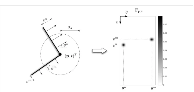 FIGURE 7 | Illustration of the feature F p,t (right figure) computed at the spatiotemporal location (p, t) T of a corner (left figure) in an ideal case.