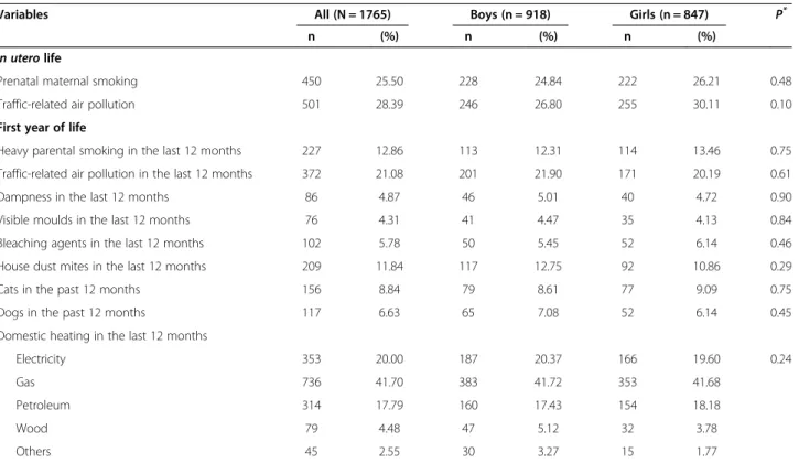 Table S1). When considering in utero life, aPAR was 7.60%