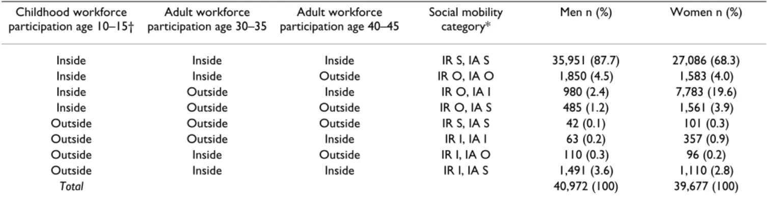 Table 6: Age-adjusted hazard rate ratios (HRRs) of cardiovascular and all-cause mortality, by inter- and intragenerational social  mobility in men and women having either a manual or non-manual socioeconomic position (SEP) at ages 10–15, 30–35, and 40–45