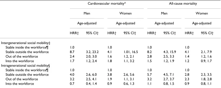 Table 8: Age-adjusted hazard rate ratios (HRRs) of cardiovascular and all-cause mortality, by inter- and intragenerational social  mobility into and out of the workforce at ages 10–15, 30–35, and 40–45