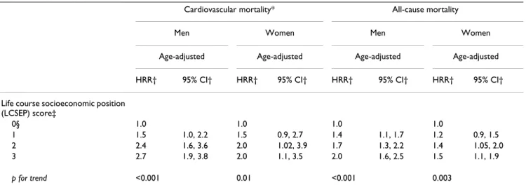 Table 9: Age-adjusted hazard rate ratios (HRRs) of cardiovascular and all-cause mortality, by the life course socioeconomic position  (LCSEP) score in men and women having either a manual or non-manual socioeconomic position (SEP) at ages 10–15, 30–35, and