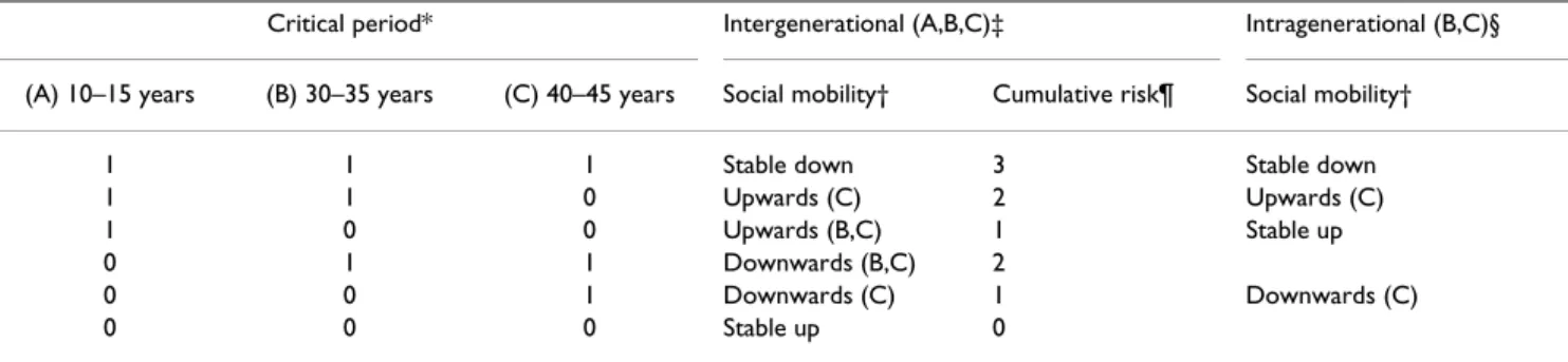 Table 1: Description of the use of three conceptual life course models among those inside the workforce having a manual or non- non-manual socioeconomic position (SEP) at three periods in life (ages 10–15, 30–35 and 40–45)