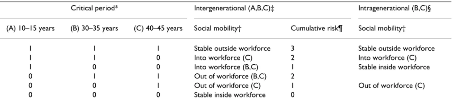 Table 1 includes a description of the use of three concep- concep-tual life course models based on SEP (i.e., having a  man-ual or non-manman-ual SEP) at three periods in life (ages 10–