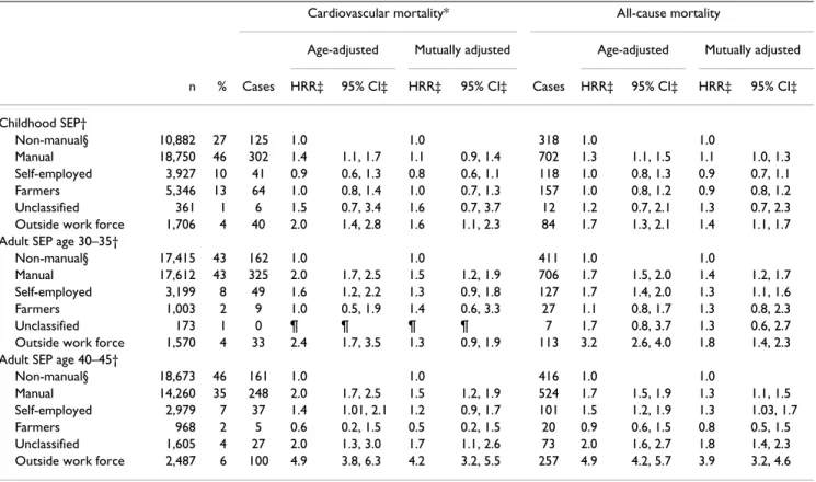Table 3 presents the HRRs of cardiovascular and all-cause mortality by SEP during the three age periods, i.e.,  child-hood SEP at age 10–15, and adultchild-hood SEP at ages 30–35 and 40–45, in Swedish men