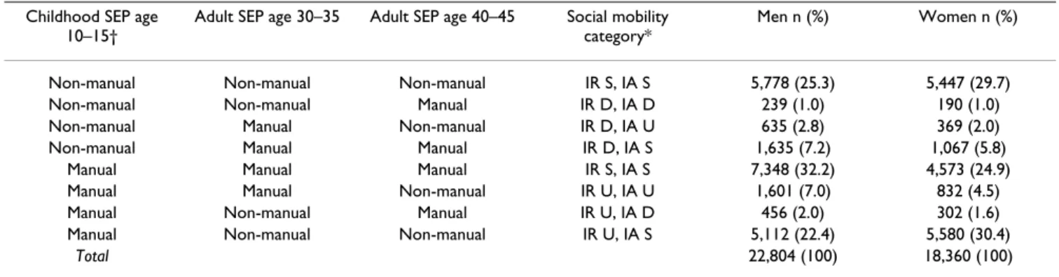 Table 5 presents the prevalences of the eight possible tra- tra-jectories. More than half of the study population included in the analyses were socially stable, i.e, had the same SEP in all three periods in life