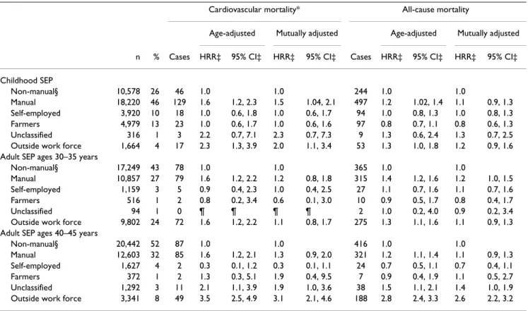 Figure 4 shows the cumulative effect of SEP on cardiovas- cardiovas-cular and all-cause mortality by use of a life course SEP (LCSEP) score in men and women
