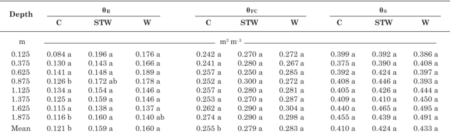 Table 5. Water content at field capacity ( θθθθθ FC ), saturation ( θθθθθ S ) and residual water content ( θθθθθ R ) in the control (C), wastewater-irrigated (STW) and water-irrigated (W) plots