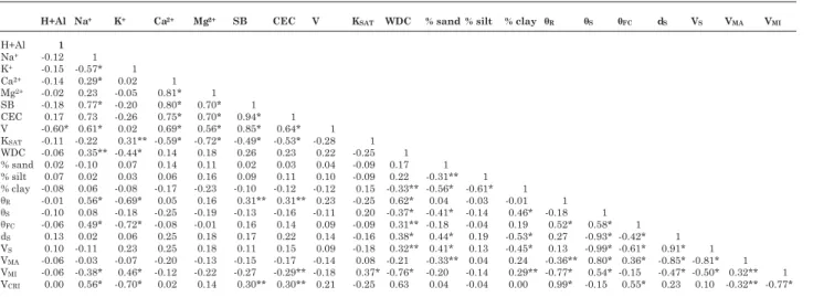 Table 4. Pearson correlation coefficients among physical and chemical soil properties