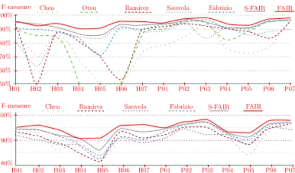 Fig. 11. Performance comparison in terms of F-measure without adjusting parameters (top) and with optimum parameters (bottom).