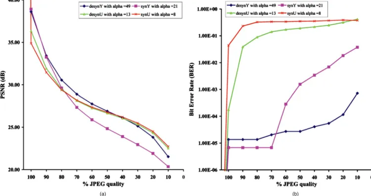 Fig. 15 Robustness of the embedded texture to JPEG compression: 共 a 兲 texture quality and 共 b 兲 range data quality.