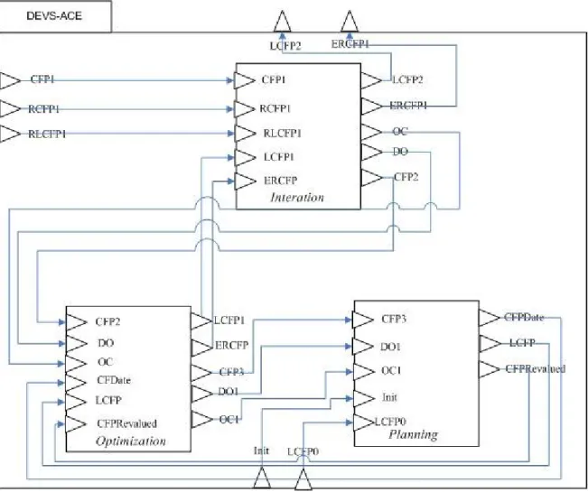 Fig. 3. DEVS-ACE Coupled Model 