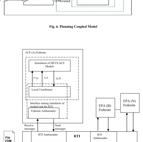 Fig. 7. Relations among the simulation components File FOM  Send messages  …….. Receive  messages                                                                               